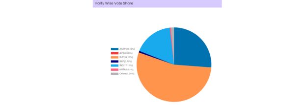 https://salarnews.in/public/uploads/images/newsimages/maannewsimage04062024_132721_delhi vote share.jpg